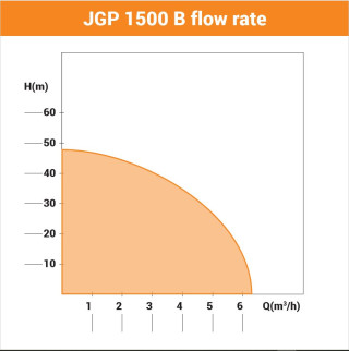 Črpalka vrtna JGP 1500B 